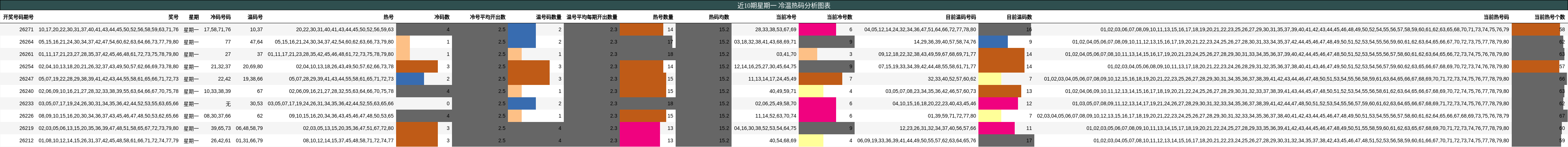 冷温热码分析