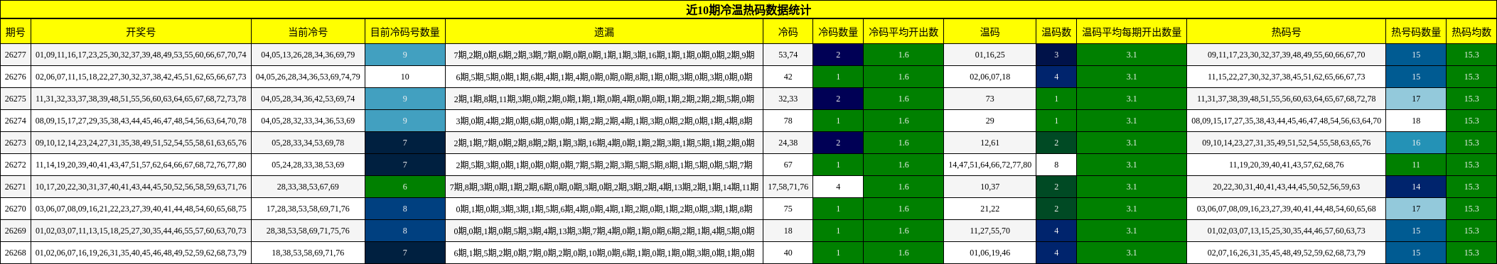 近10期冷温热码数据统计