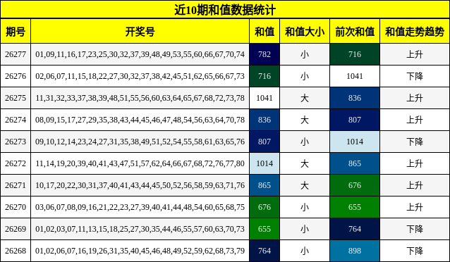 近10期和值数据统计