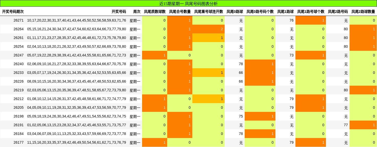 凤尾号码分析