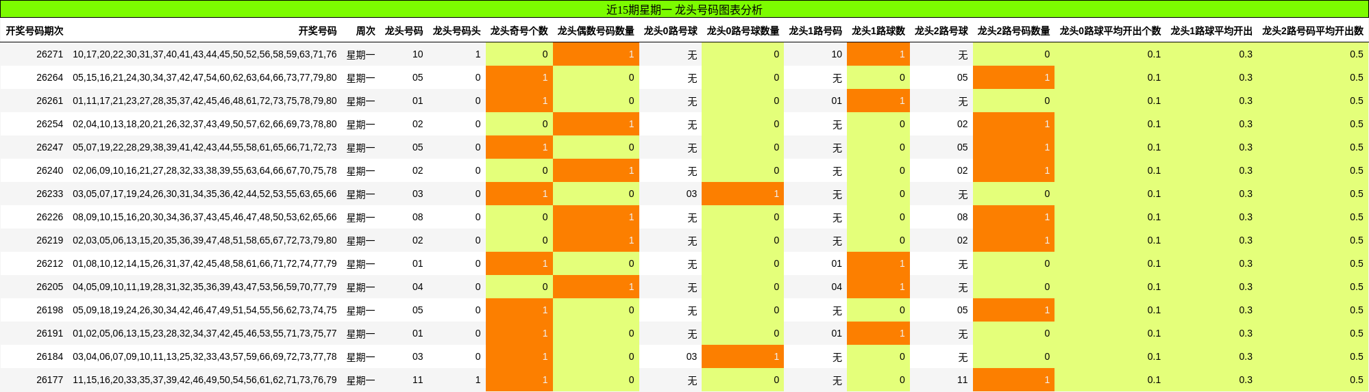 龙头号码分析