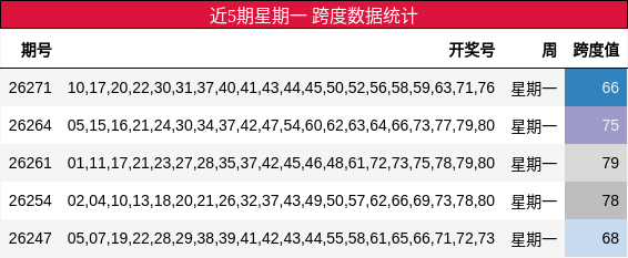 近5期星期一 跨度数据统计