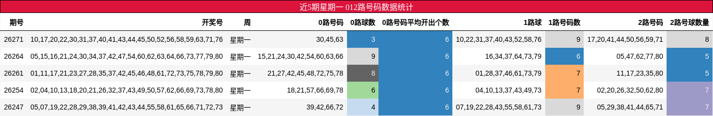 近5期星期一 012路号码数据统计
