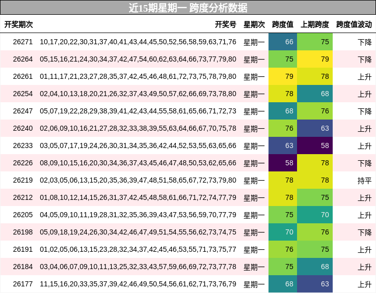 近15期星期一 跨度分析数据