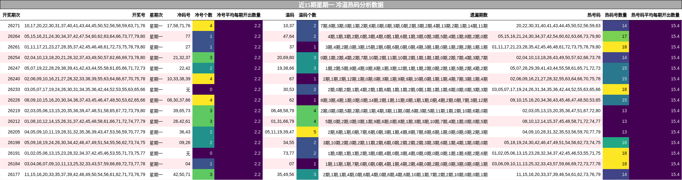 近15期星期一 冷温热码分析数据