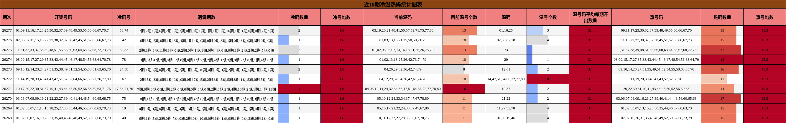 近10期冷温热码统计图表