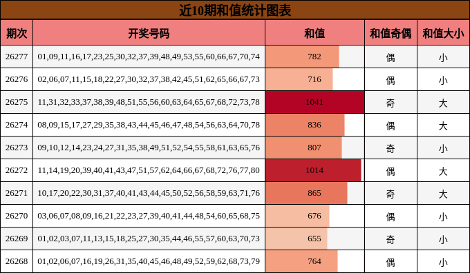近10期和值统计图表
