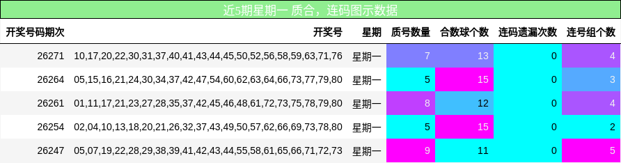 近5期星期一 质合，连码图示数据