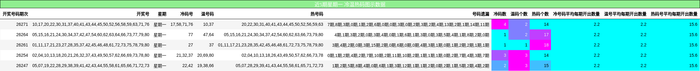 近5期星期一 冷温热码图示数据