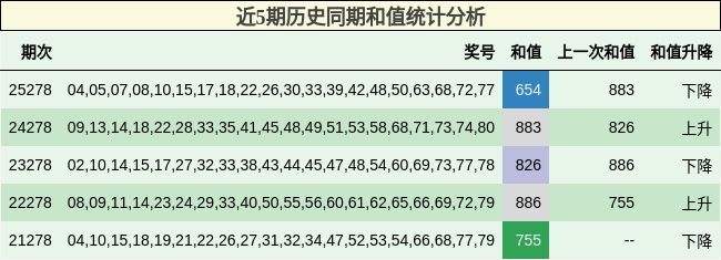 近5期历史同期和值统计分析
