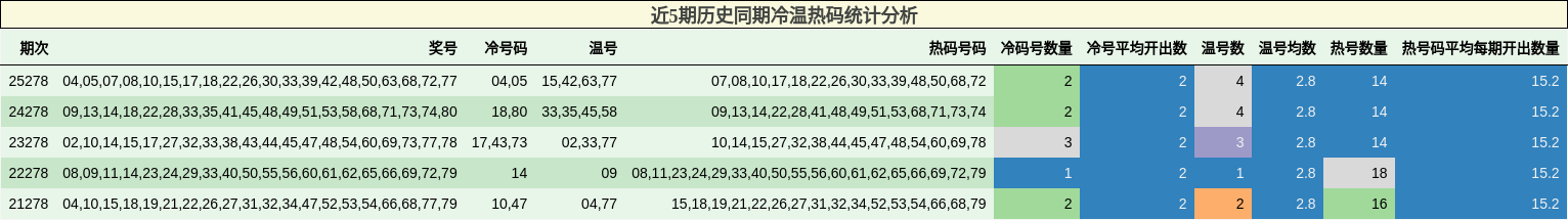近5期历史同期冷温热码统计分析