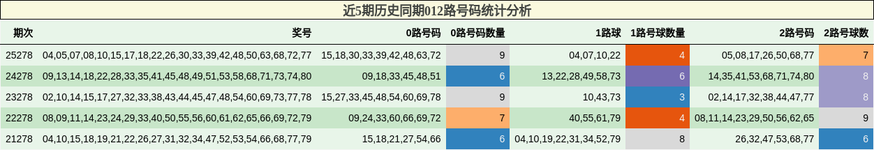 近5期历史同期012路号码统计分析