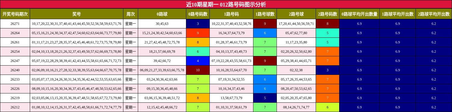 012路号码分析