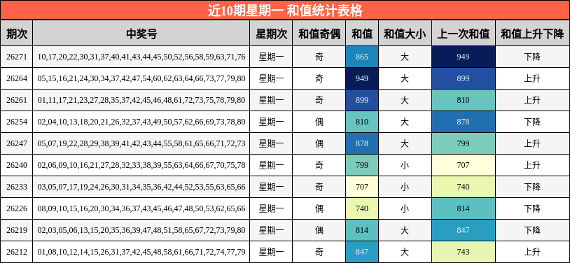 近10期星期一 和值统计表格