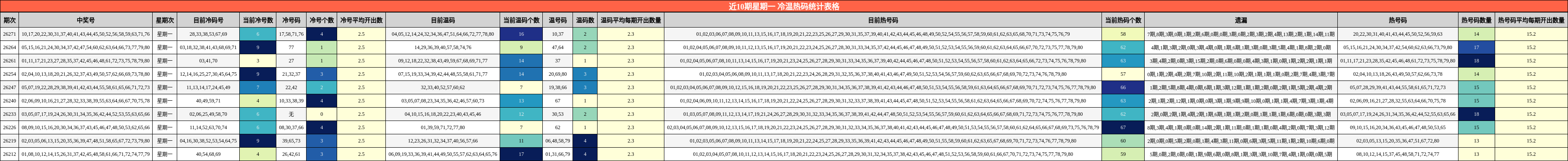 近10期星期一 冷温热码统计表格