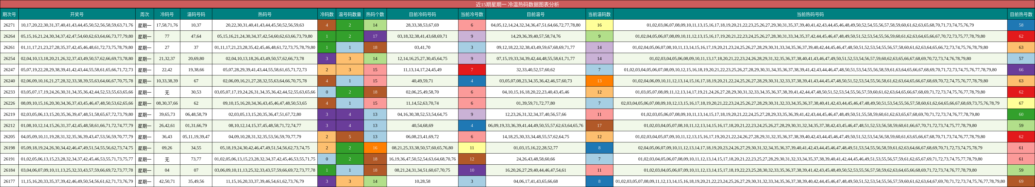 近15期星期一 冷温热码数据图表分析