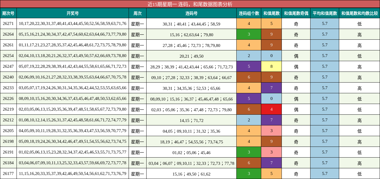 近15期星期一 连码，和尾数据图表分析