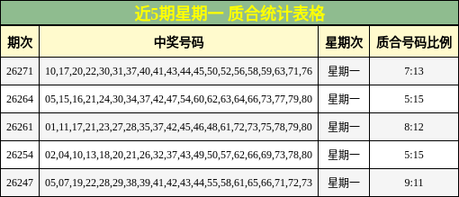 近5期星期一 质合统计表格