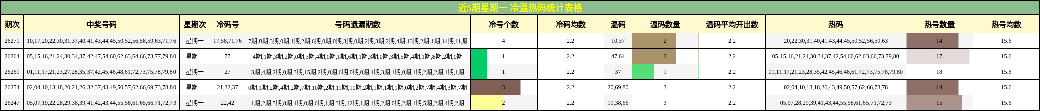近5期星期一 冷温热码统计表格