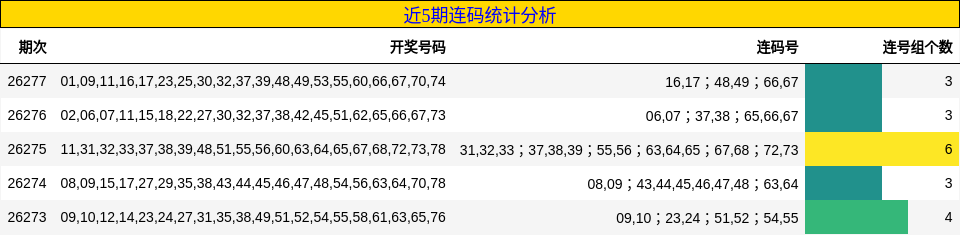 近5期连码统计分析