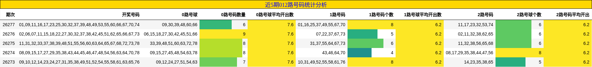 近5期012路号码统计分析