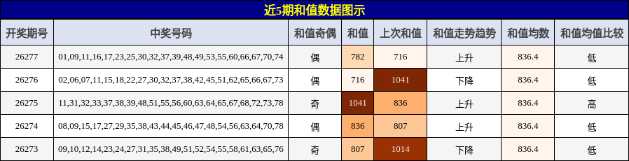 和值分析
