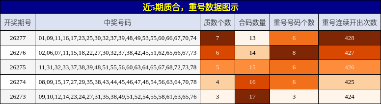质合分析，重号分析