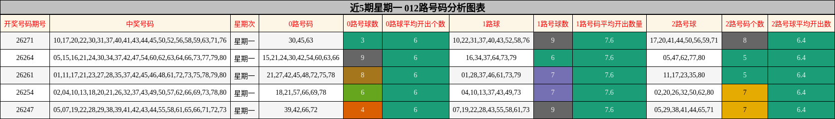 近5期星期一 012路号码分析图表