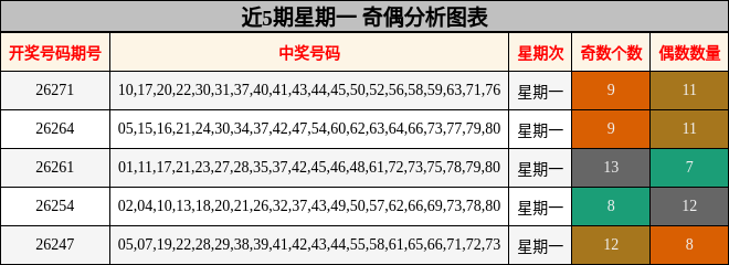 近5期星期一 奇偶分析图表