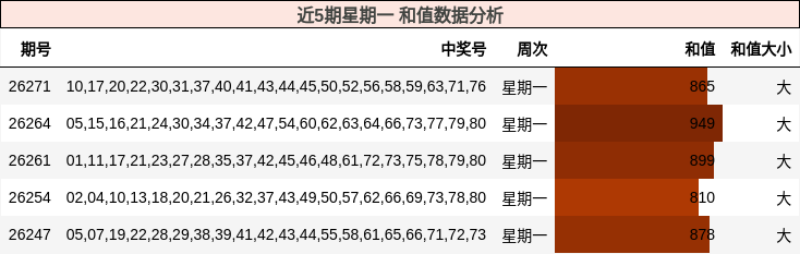近5期星期一 和值数据分析