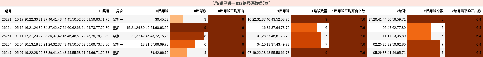 近5期星期一 012路号码数据分析