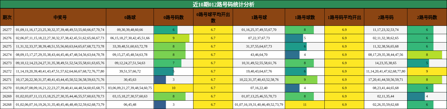 近10期012路号码统计分析