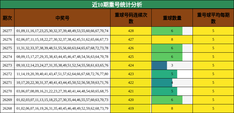 近10期重号统计分析