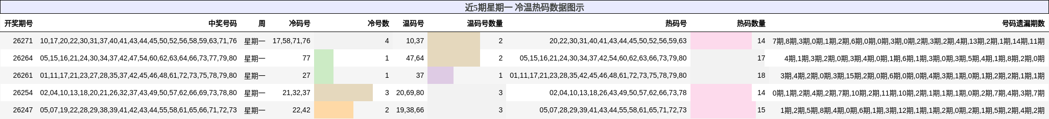 近5期星期一 冷温热码数据图示