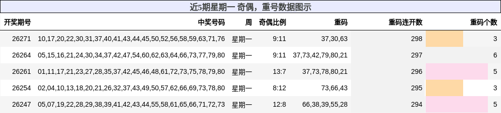 近5期星期一 奇偶,重号数据图示