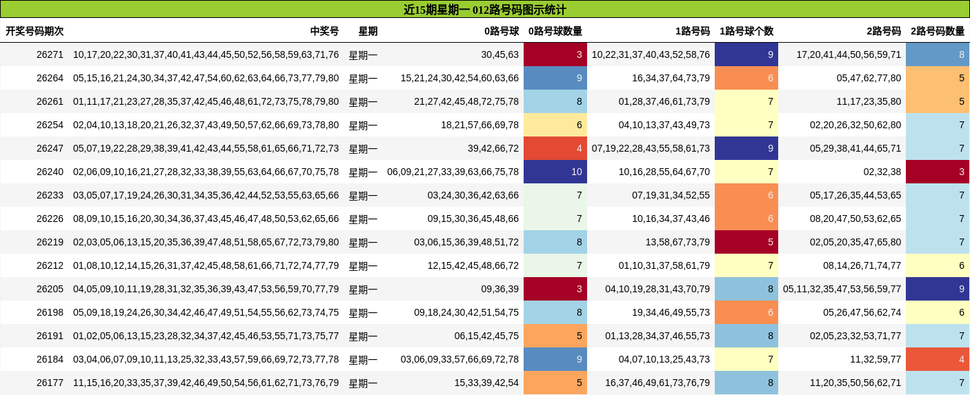 012路号码分析