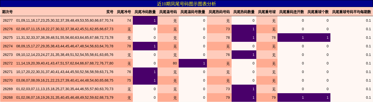 近10期凤尾号码图示图表分析