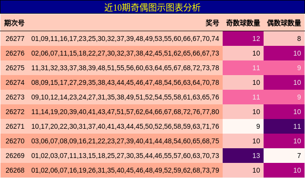 近10期奇偶图示图表分析