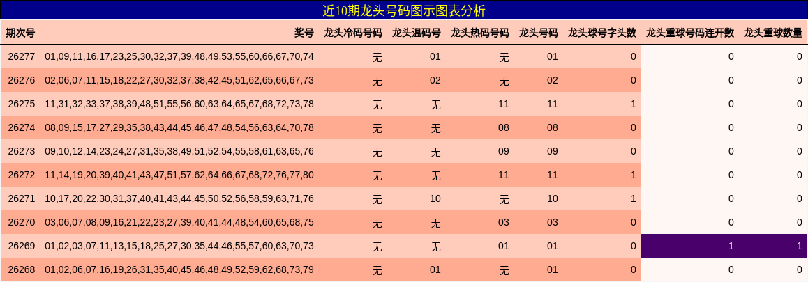 近10期龙头号码图示图表分析