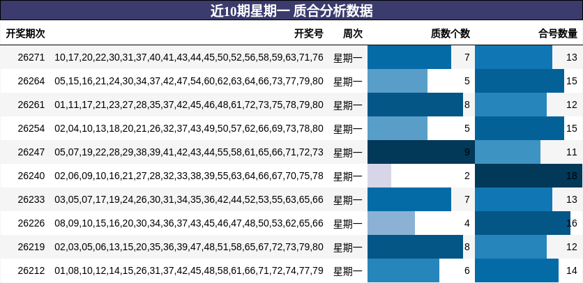 近10期星期一 质合分析数据