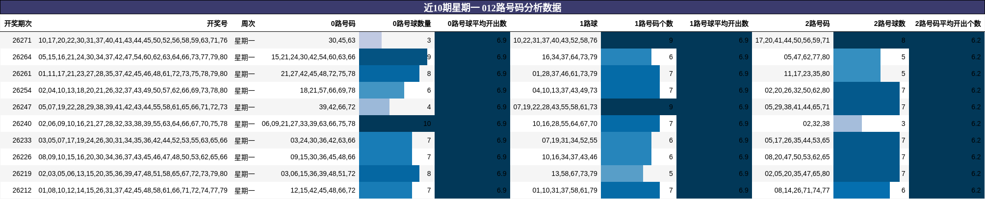 近10期星期一 012路号码分析数据