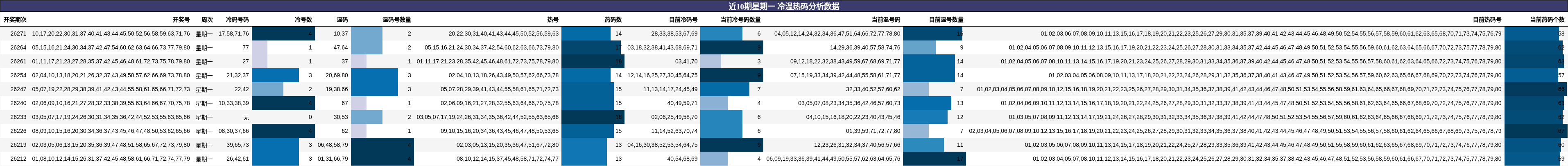 近10期星期一 冷温热码分析数据