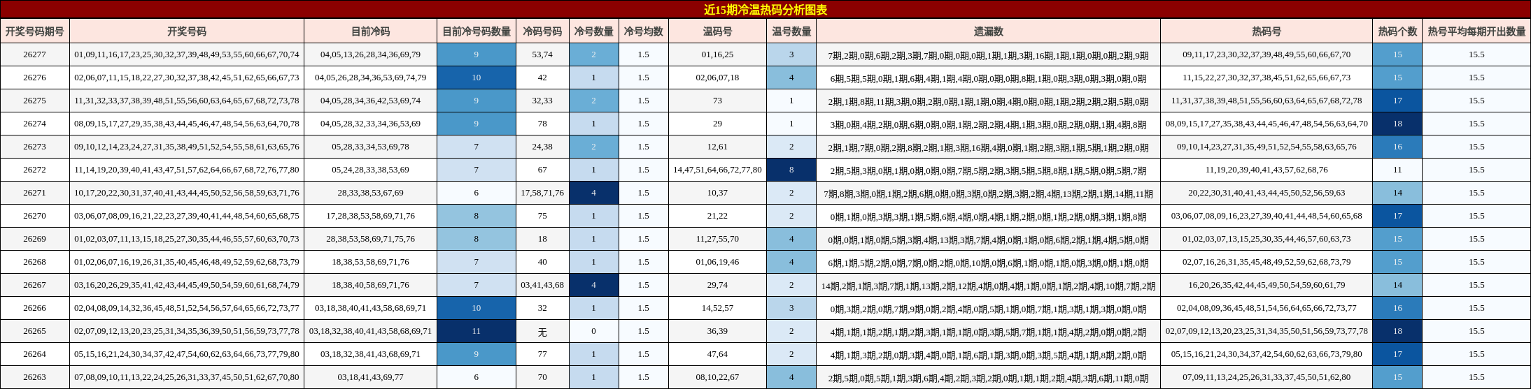 近15期冷温热码分析图表