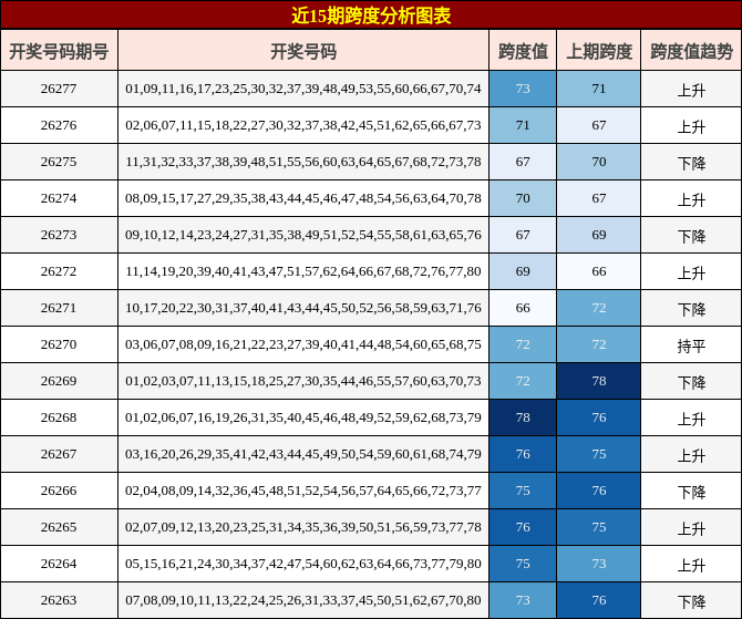 近15期跨度分析图表