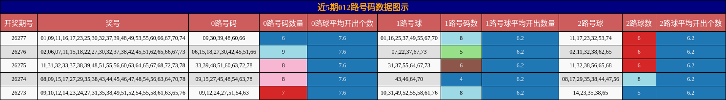 近5期012路号码数据图示
