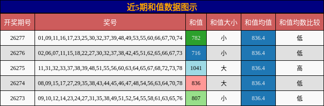 近5期和值数据图示