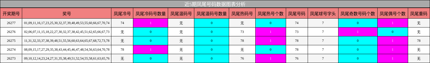 凤尾号码分析