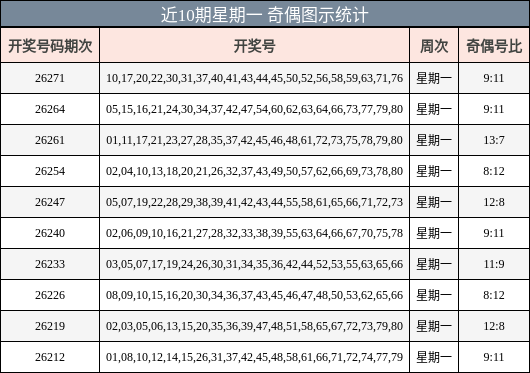 近10期星期一 奇偶图示统计