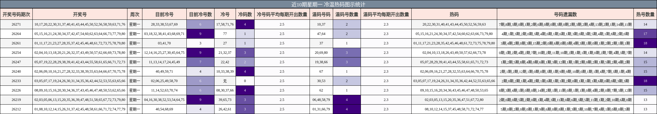 近10期星期一 冷温热码图示统计