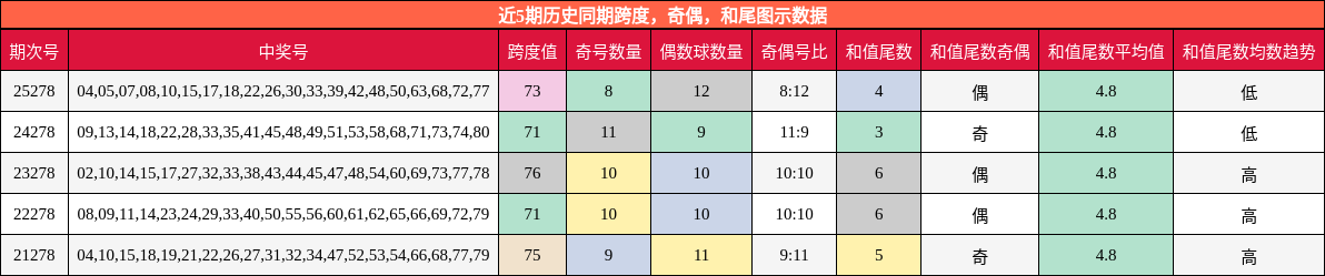 近5期历史同期跨度，奇偶，和尾图示数据